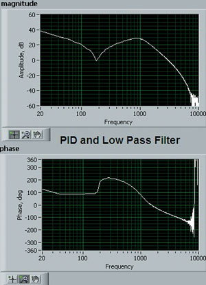 Figure 6. FPGA PID and FPGA PID with low-pass filter Bode plots
